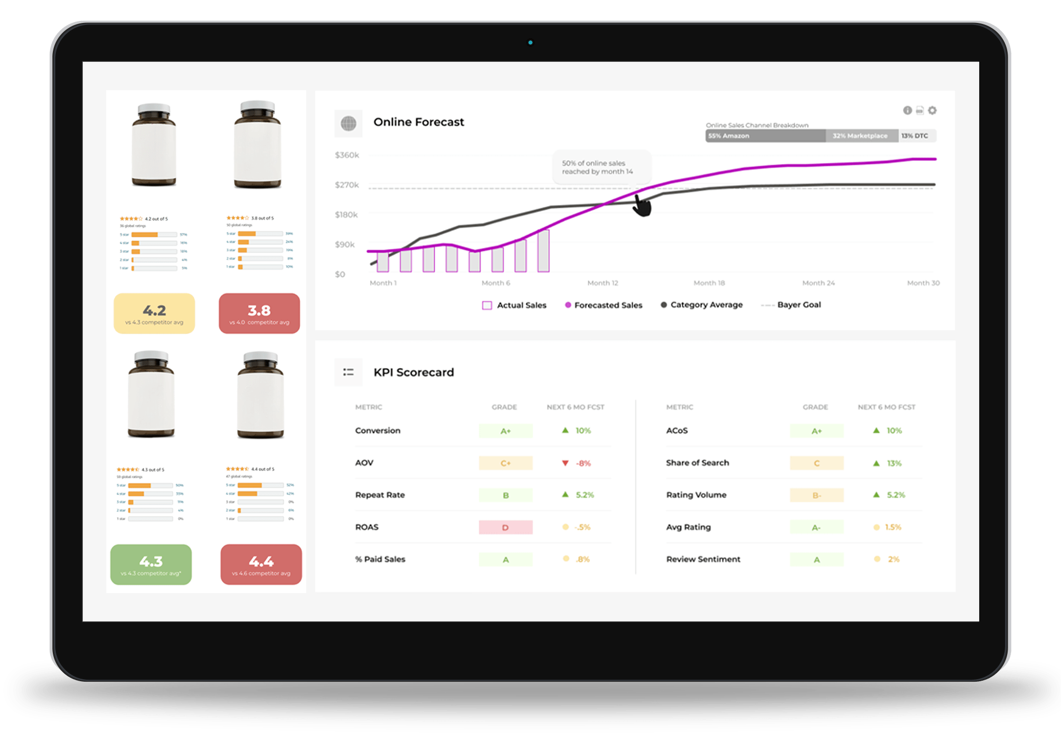 Dashboard showing insights in iPad